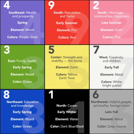 Lo Shu Grid – Vastu-Samadhan